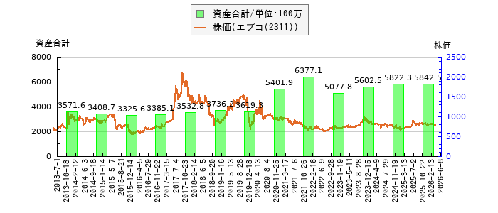 と株価との比較