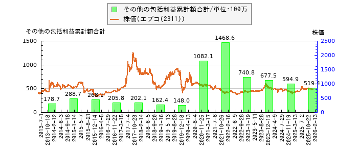 と株価との比較