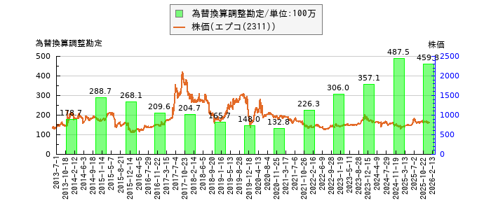と株価との比較