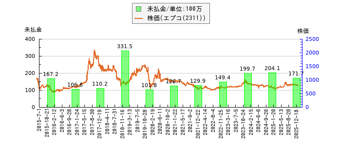 と株価との比較