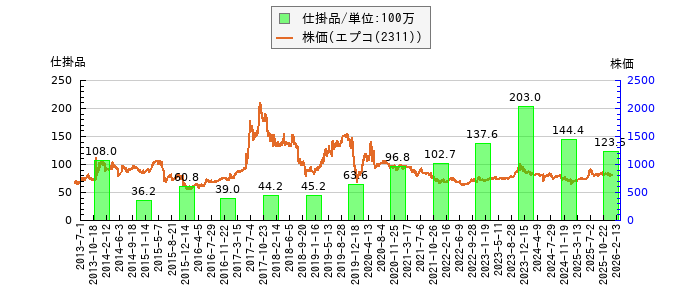 と株価との比較