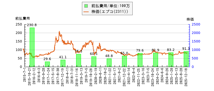 と株価との比較