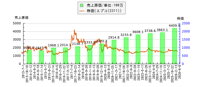 と株価との比較