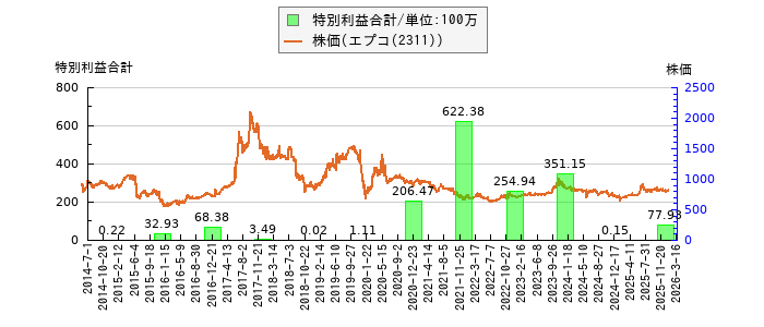と株価との比較