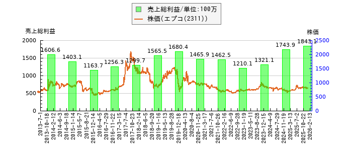 と株価との比較