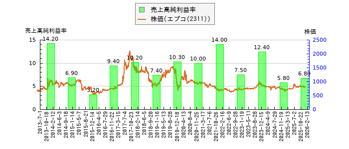 と株価との比較