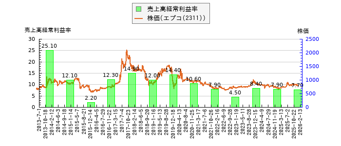 と株価との比較