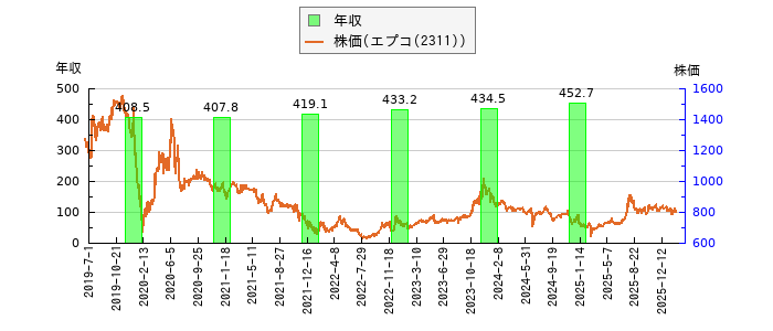 と株価との比較
