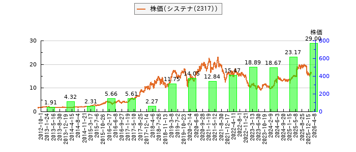 と株価との比較