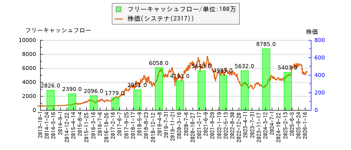 と株価との比較