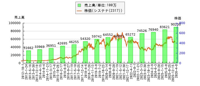 と株価との比較