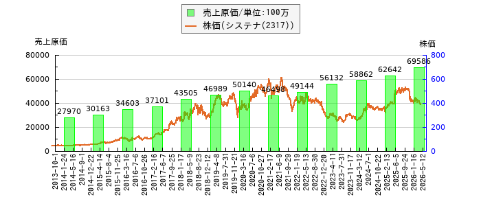 と株価との比較