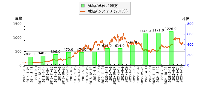 と株価との比較