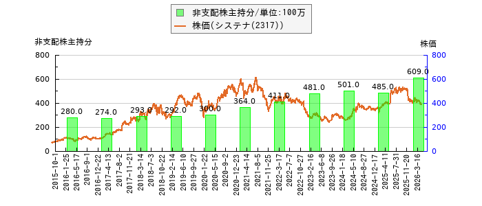 と株価との比較