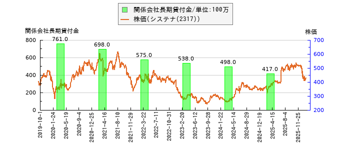 と株価との比較