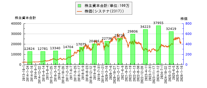 と株価との比較
