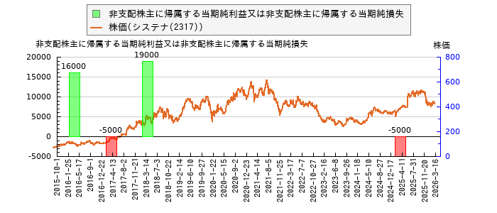 と株価との比較