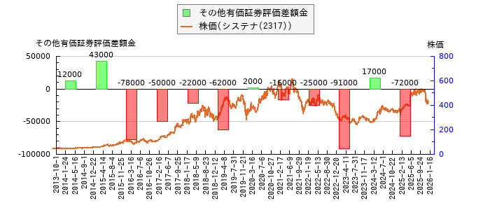 と株価との比較