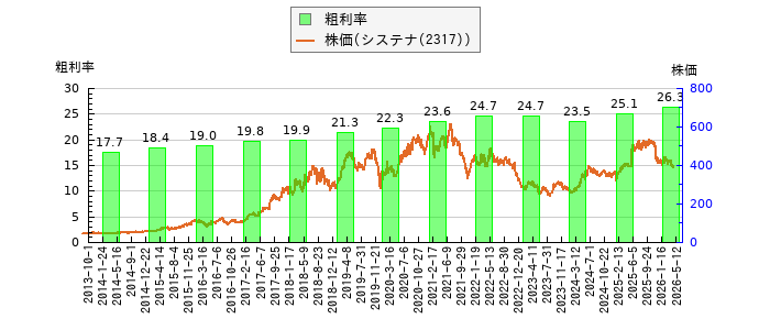 と株価との比較