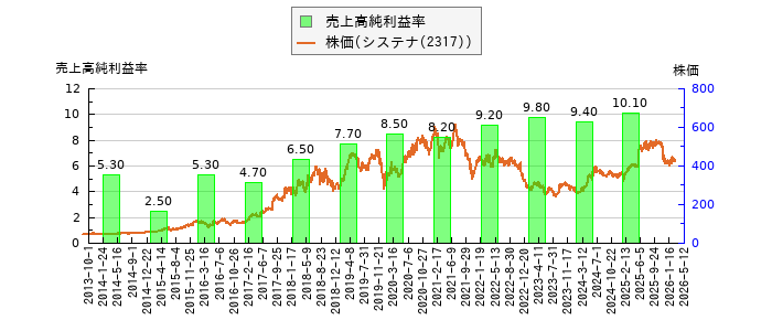 と株価との比較