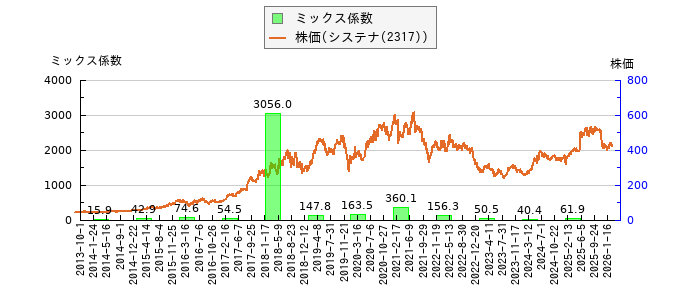 と株価との比較