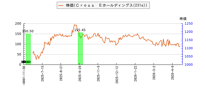 と株価との比較