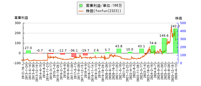 と株価との比較