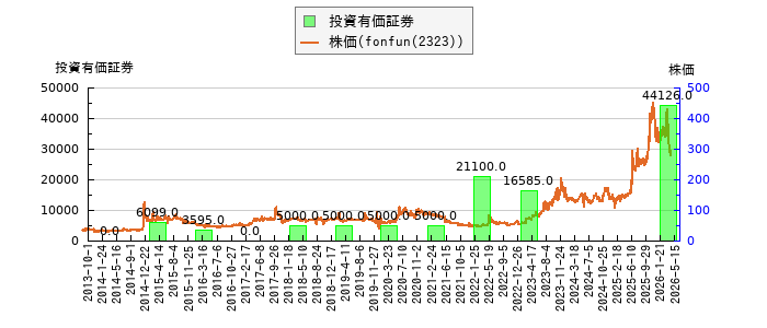 と株価との比較