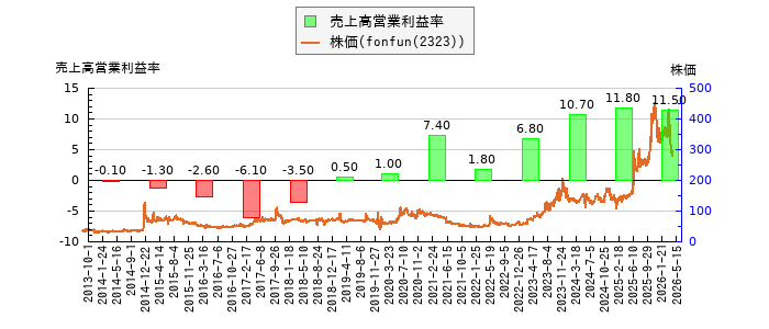 と株価との比較