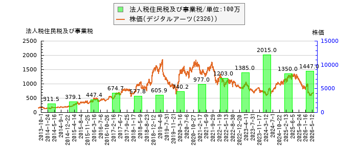 と株価との比較