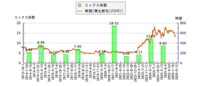 と株価との比較