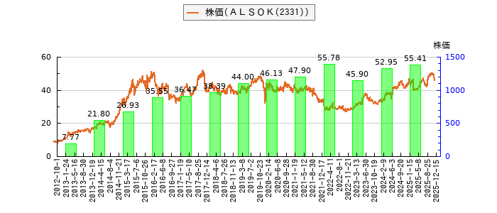 と株価との比較