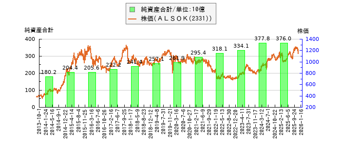 と株価との比較