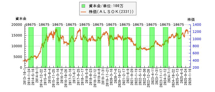 と株価との比較