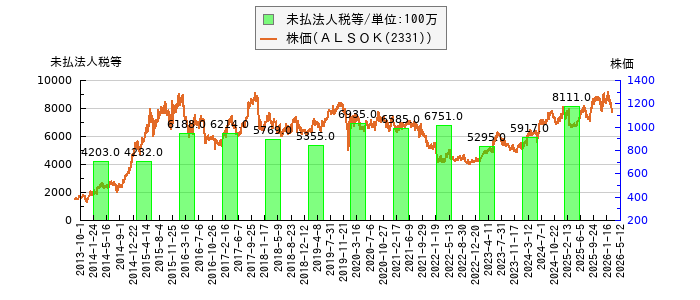 と株価との比較