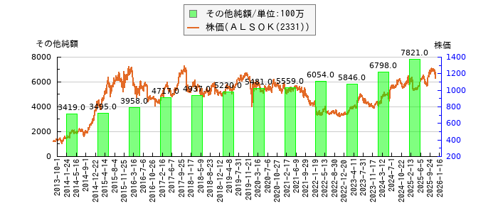 と株価との比較
