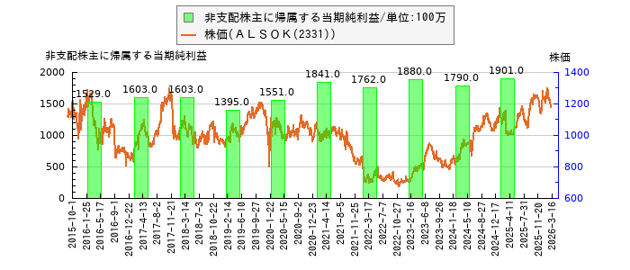 と株価との比較