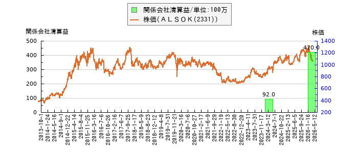 と株価との比較