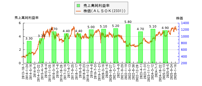 と株価との比較
