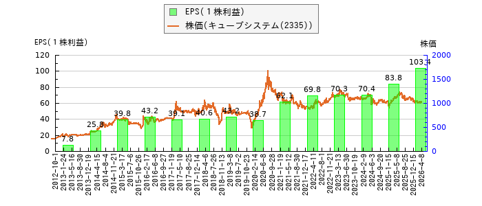 と株価との比較
