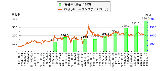 と株価との比較