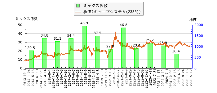 と株価との比較