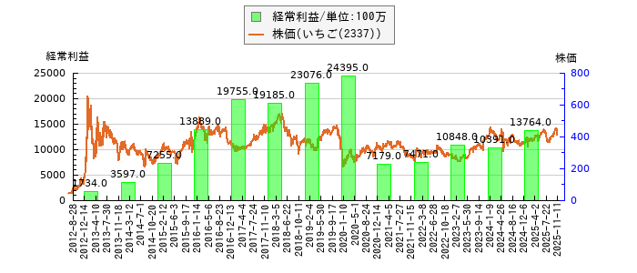 と株価との比較