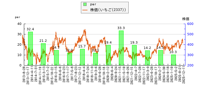 と株価との比較