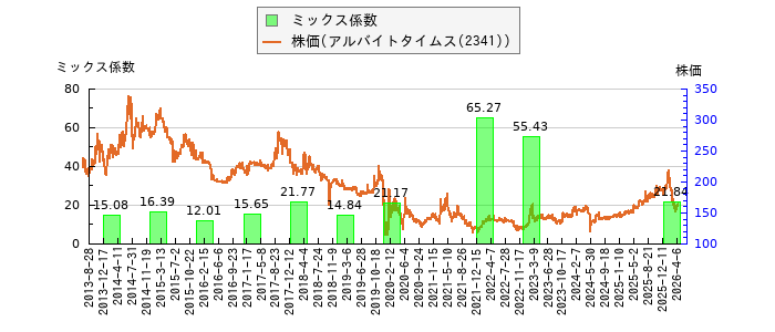 と株価との比較