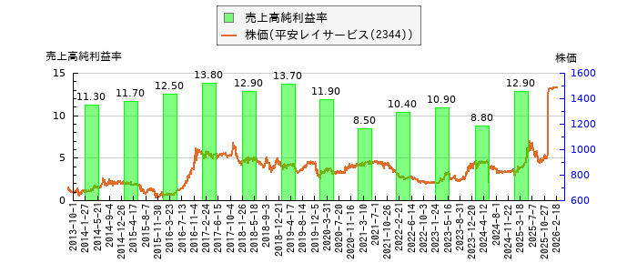 と株価との比較