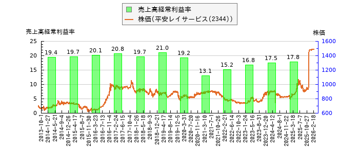 と株価との比較