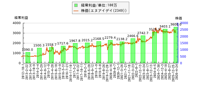 と株価との比較