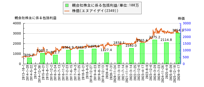 と株価との比較