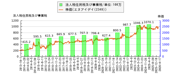 と株価との比較